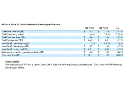 惠普Q2凈收入增長3.3%，個人系統業務強勁，印刷