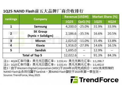 NAND閃存市場遇冷，2025年Q1原廠ASP環(huán)比降15%，美光