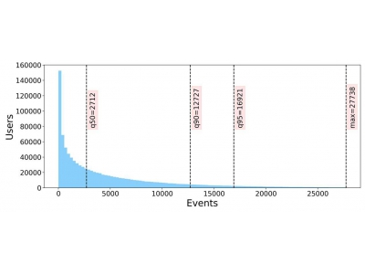 Yandex開源音樂推薦巨量數據集Yambda,助力智能音