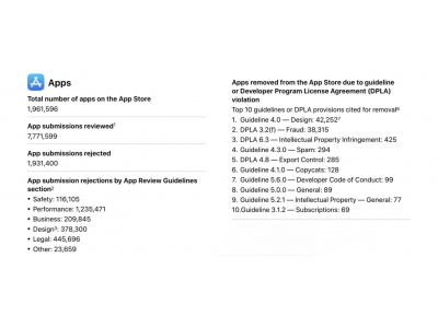 蘋(píng)果2024年App Store透明度報(bào)告：審核趨嚴(yán)，拒審率