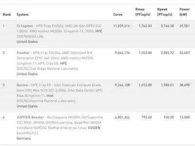 2025年6月TOP500超算榜：德國JUPITER測試系統躍居第
