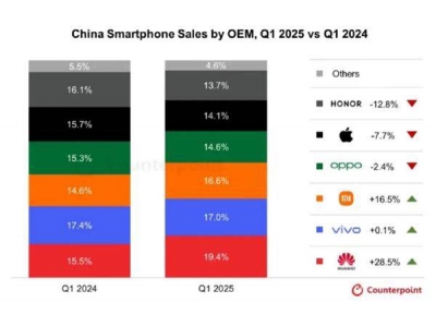 全球手機均價創新高！Q1華為領跑國內市場，小米
