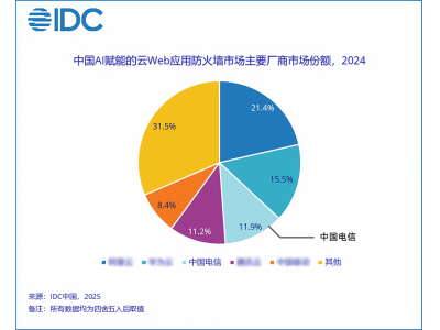 中國電信云WAF領跑云防護新時代，運營商級安全