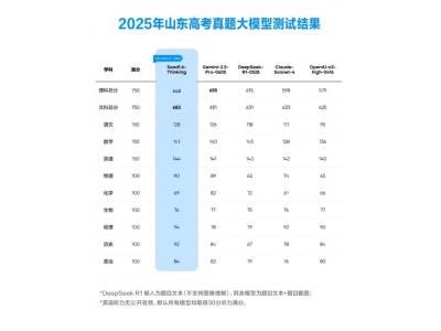 豆包大模型高考評測達到清華北大錄取線