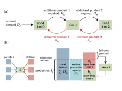 隨機模型揭秘:優化供應鏈網絡拓撲,增強系統