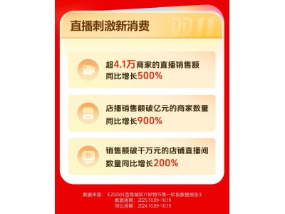超4.1萬商家直播銷售額同比增500%，抖音電商雙