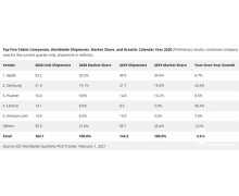 IDC：2020 年第四季度全球平板電腦同比增長(zhǎng) 19.5
