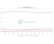 瀏覽器市場份額最新統計：谷歌 Chrome 持續增長，