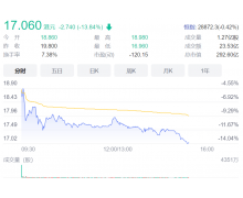 上市首日破發(fā)收跌13% 面臨著盈利難題的“奈雪的
