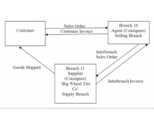 【產品推介】JDE中實現VOI庫存管理的方案 ——