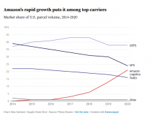 亞馬遜超越聯邦快遞,成為美國第三大包裹快遞