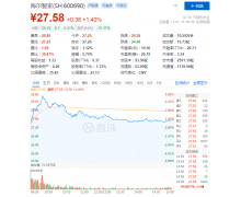 前三個季度凈利漲幅超60% 海爾智家為何能領跑國