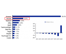 Shopify悄咪咪登上北美電商第二把交椅 獨立站是制