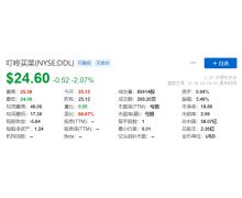 不到三年虧損達百億 叮咚買菜燒錢爭第一