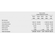 月活下降 中年陌陌留不住年輕人