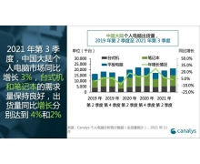 中國大陸個人電腦出貨量創(chuàng)第 3 季度新高，突破