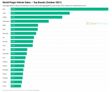 10 月全球電動車品牌銷量排行:比亞迪碾壓特斯