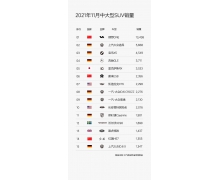 理想 One 問鼎 11 月中國中大型 SUV 銷量榜首 創(chuàng)始