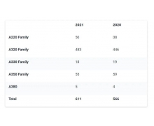 空客 2021 年交付 611 架民用飛機，同比增長 8%