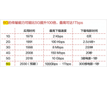 超10萬億市場 誰將引領加速到來的6G產業？