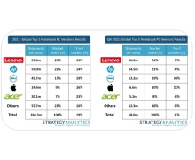 2021 年全球筆記本電腦出貨量達到創(chuàng)紀錄的 2.68