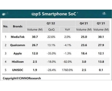 2022 年 Q1 中國智能手機 SoC 市場份額排行：聯發科