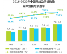 私域電商：2022年以后 唯一做自有平臺(tái)的電商機(jī)會(huì)
