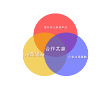 海外中文游戲平臺尋研發(fā)團(tuán)隊(duì)合作