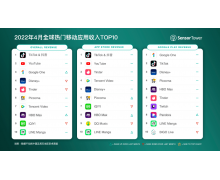 SensorTower：2022 年 4 月抖音及海外版 TikTok 吸金超