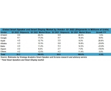 2022 年 Q1 全球智能音箱出貨量同比下降 5%