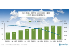 Canalys：2022 年 Q1 中國云市場持續(xù)高增長，百度智