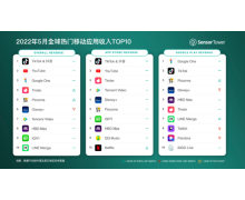 Sensor Tower：5 月抖音及 TikTok 吸金 2.77 億美元，是