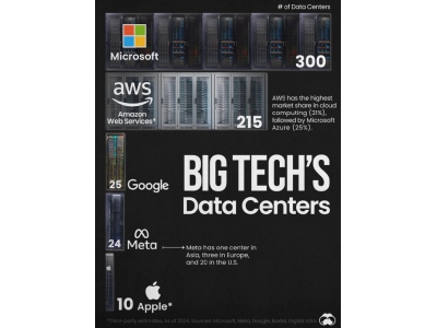 微軟、亞馬遜領銜!美國科技巨頭不斷加速全球