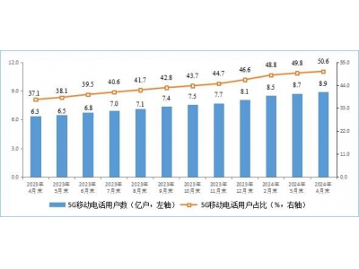 中國5G商用五周年歷程回顧：全球遙遙領先，等待