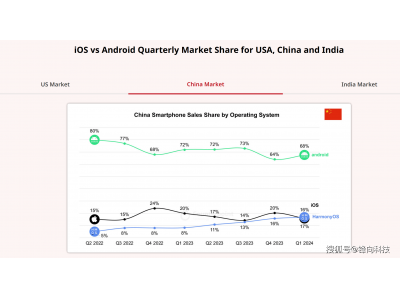 歷史性一刻：華為鴻蒙超越蘋果iOS 這事兒余承東