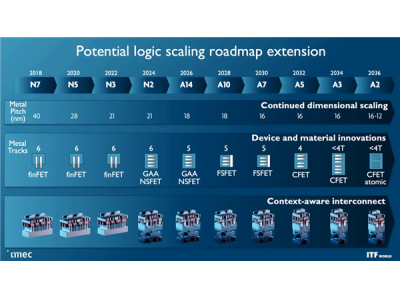 可量產(chǎn)0.2nm工藝！ASML公布Hyper NA EUV光刻機：死胡