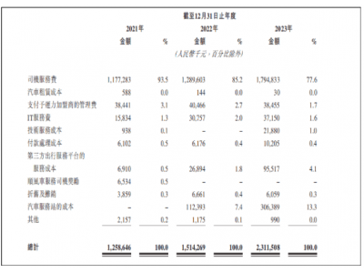 自動(dòng)駕駛運(yùn)營(yíng)第一股 如祺出行究竟成色幾何？