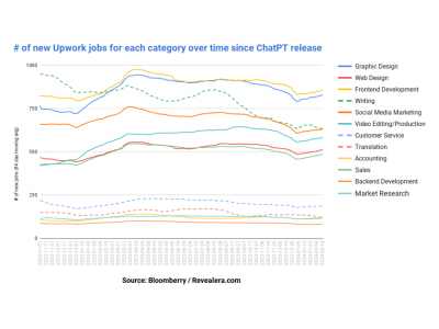 500萬個數據告訴你：這些工作正在被AI取代 你是