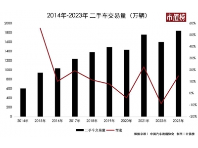 九成車商在虧錢 二手車市場迎來大洗牌