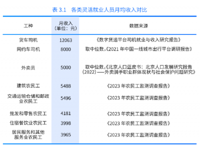 報(bào)告：貨車司機(jī)每月凈收入均值1.2萬(wàn)元 藍(lán)領(lǐng)職業(yè)