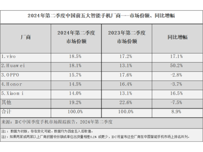 2024年Q2國產手機占據出貨前五：華為增幅最大 蘋