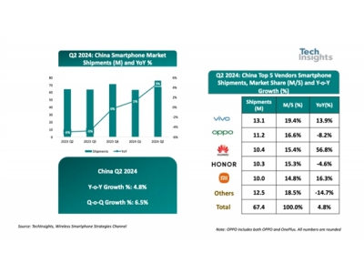 中國五大手機品牌銷量最新排名:華為暴增56.8