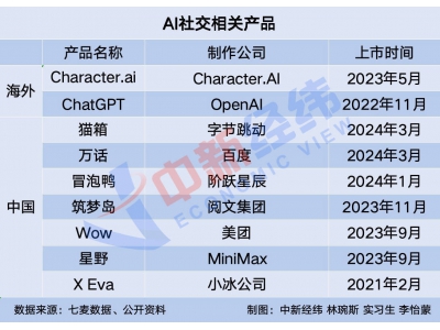 和AI在聊天記錄里“相愛” 一時分不清ta圖我還是