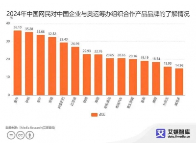 奧運會閉幕，只是體育IP營銷的才剛剛開始