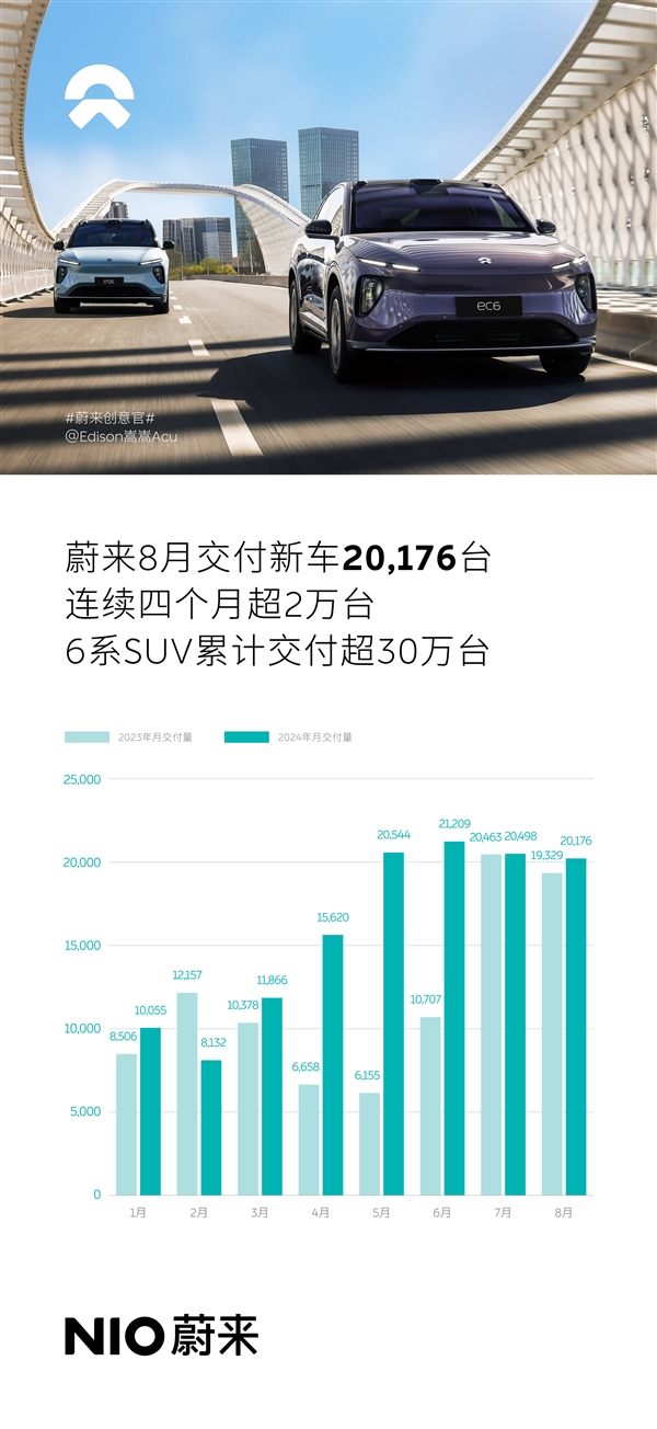 蔚來交付量連續4個月超2萬！1-8月同比增長35.77% 