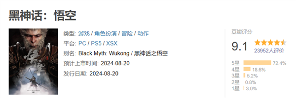 《黑神話：悟空》豆瓣9.1分：超兩萬用戶評(píng)分 五星占比72.4%