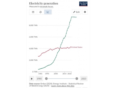 我國發電量2倍于美國、5倍于印度！馬斯克：中國