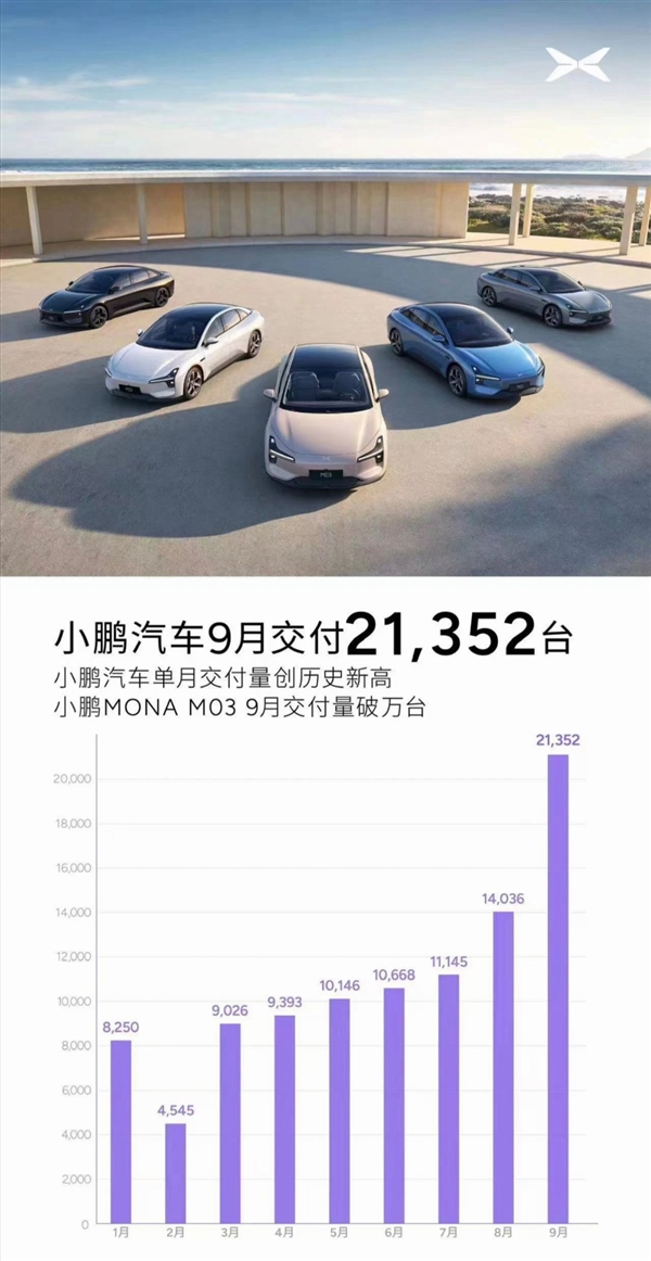 11.98萬的M03賣爆了：小鵬汽車9月銷量重返2萬臺