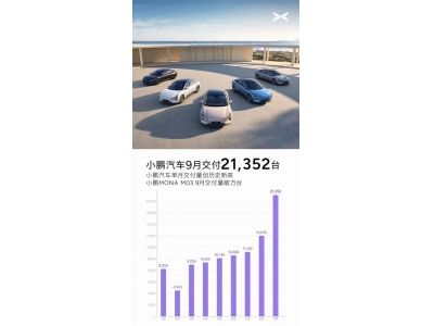 11.98萬的M03賣爆了：小鵬汽車9月銷量重返2萬臺
