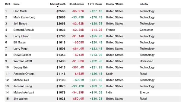 全球最有錢的10個男人:馬斯克穩居第一 扎克伯格首次成世界第二大富豪